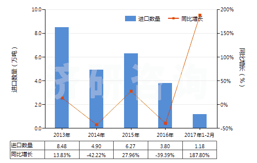 2013-2017年2月中國異丙醇(HS29051220)進(jìn)口量及增速統(tǒng)計(jì)